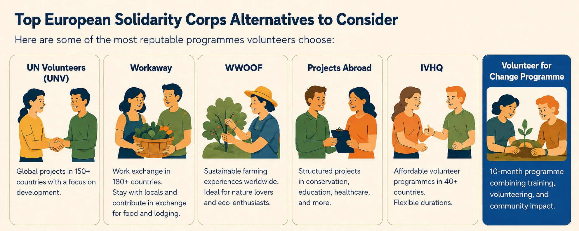 Compare programme structure, costs, support, duration and community role before choosing a volunteer placement. Volunteer comparing funded, structured, flexible and long-term international volunteering options